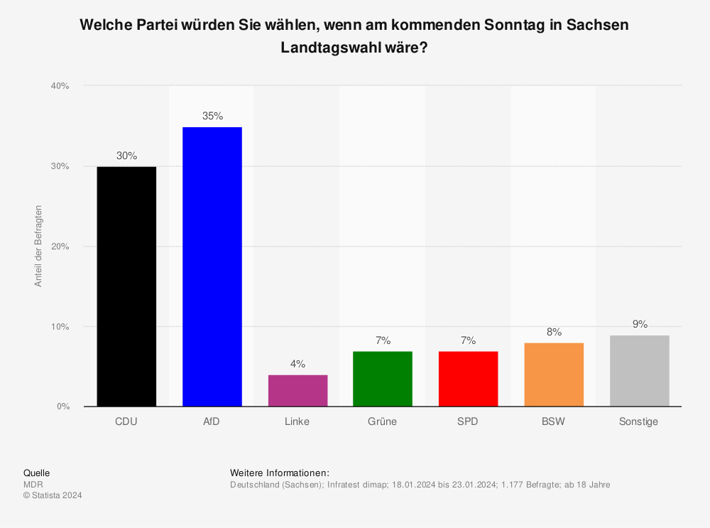 Statistik: Sonntagsfrage zur Landtagswahl in Sachsen | Statista